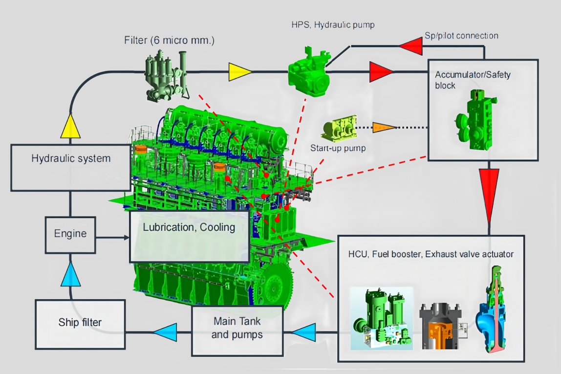 Electronically Controlled Engine Maintenance