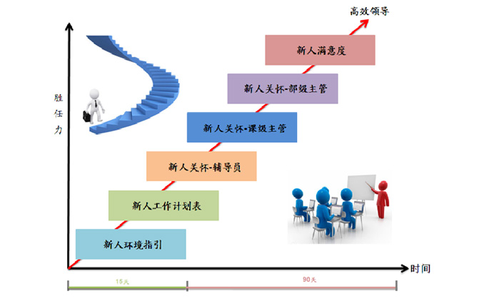 新人輔導員制度