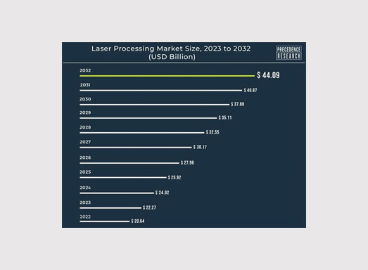 市场报告：2024年全球激光加工市场规模将增至240.2亿美元