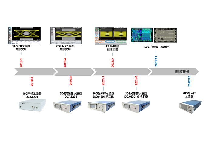 Semight PAM4 oscilloscope helps optical communication