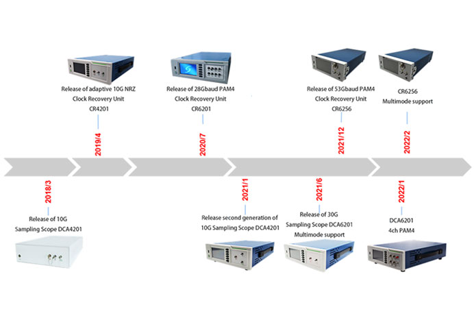 Application of 56Gbaud rate CDR in high speed optical module testing