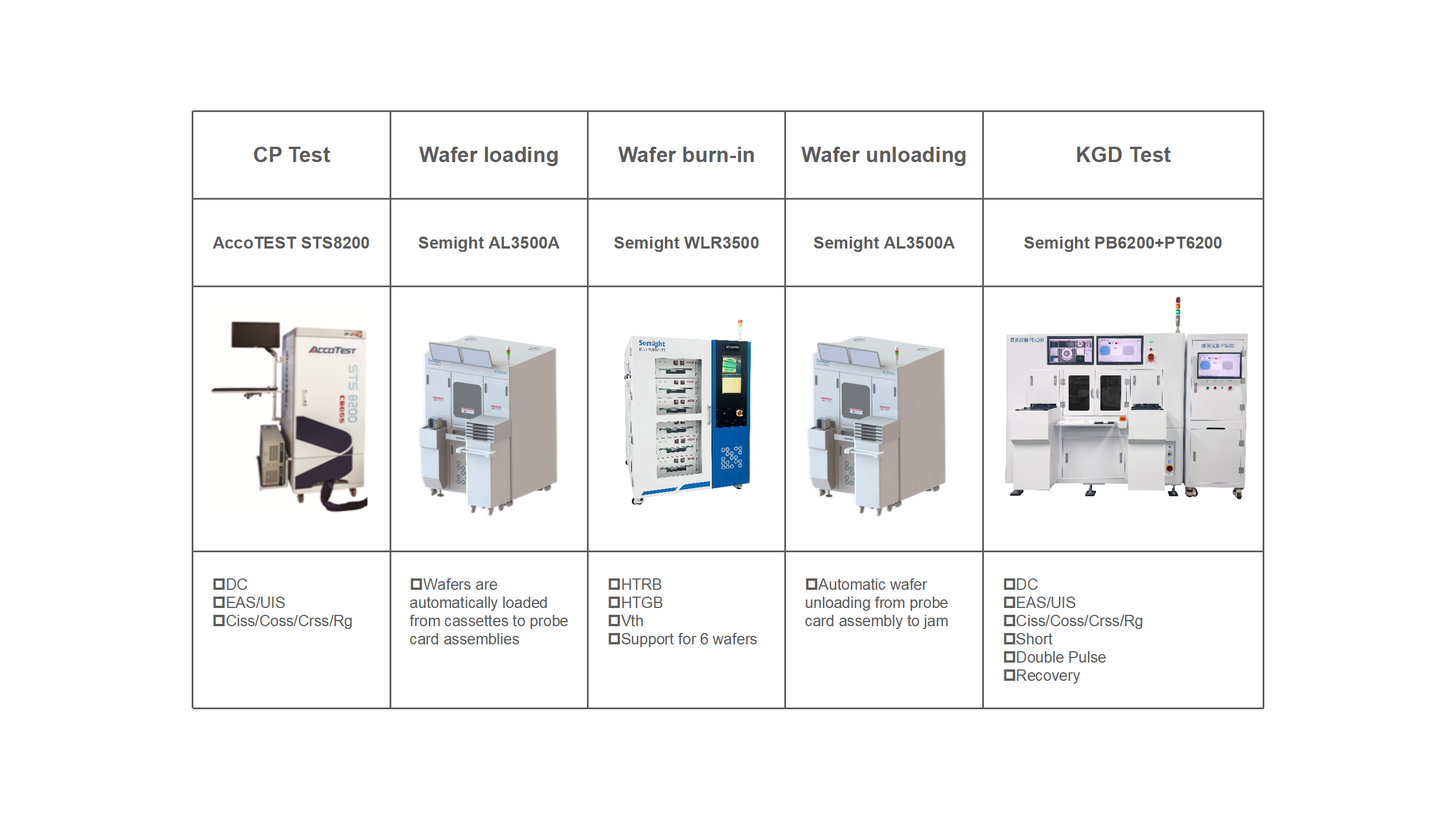 Vehicle gauge SiC wafer level reliability test