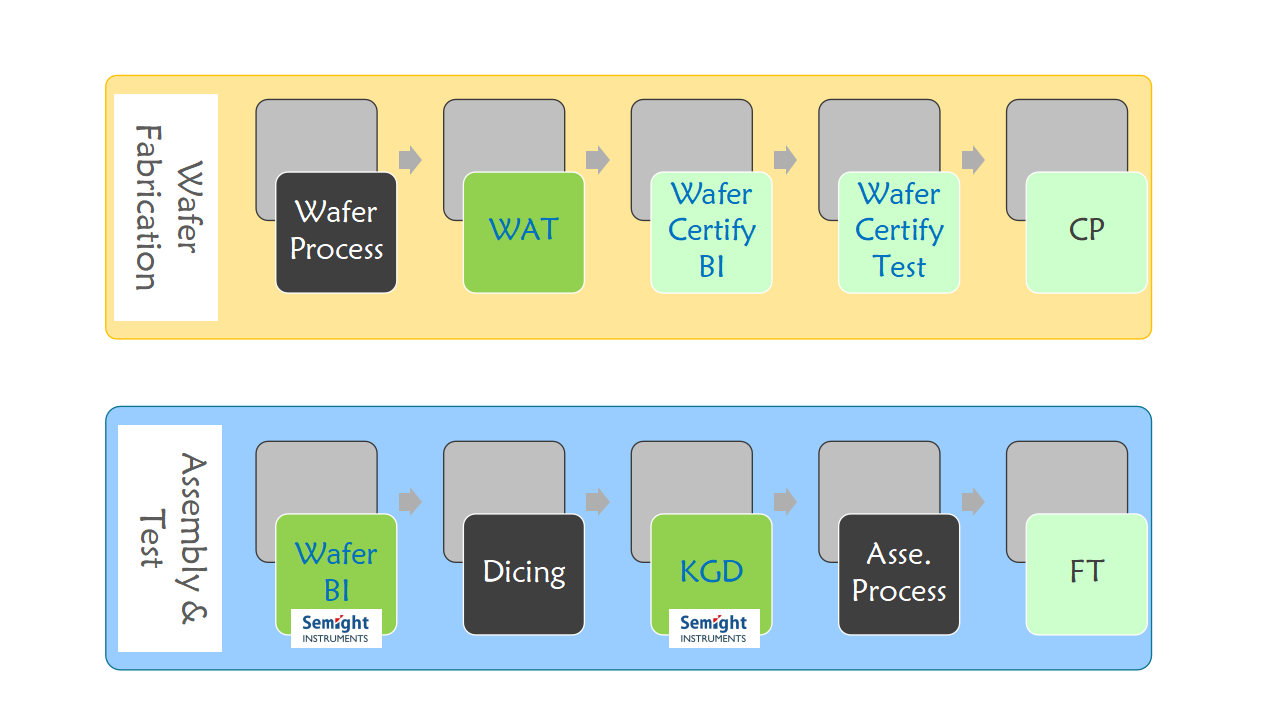 New requirements for vehicle specification level power chip testing