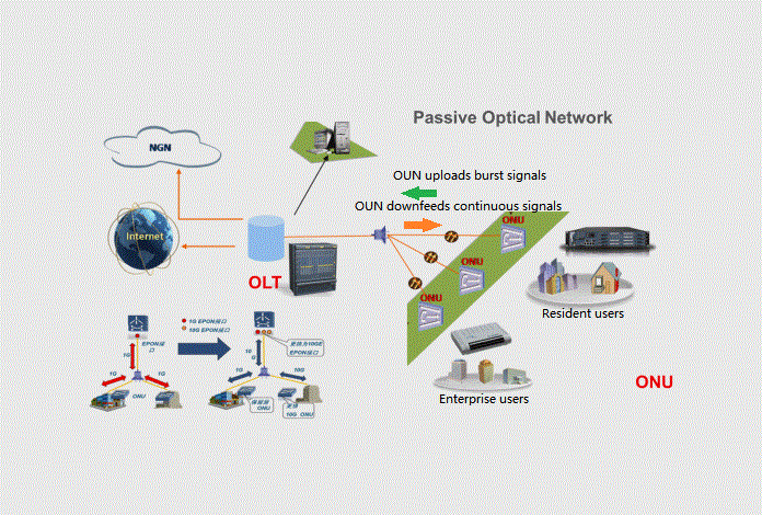 Application of Burst Bit Error Meter in OLT module