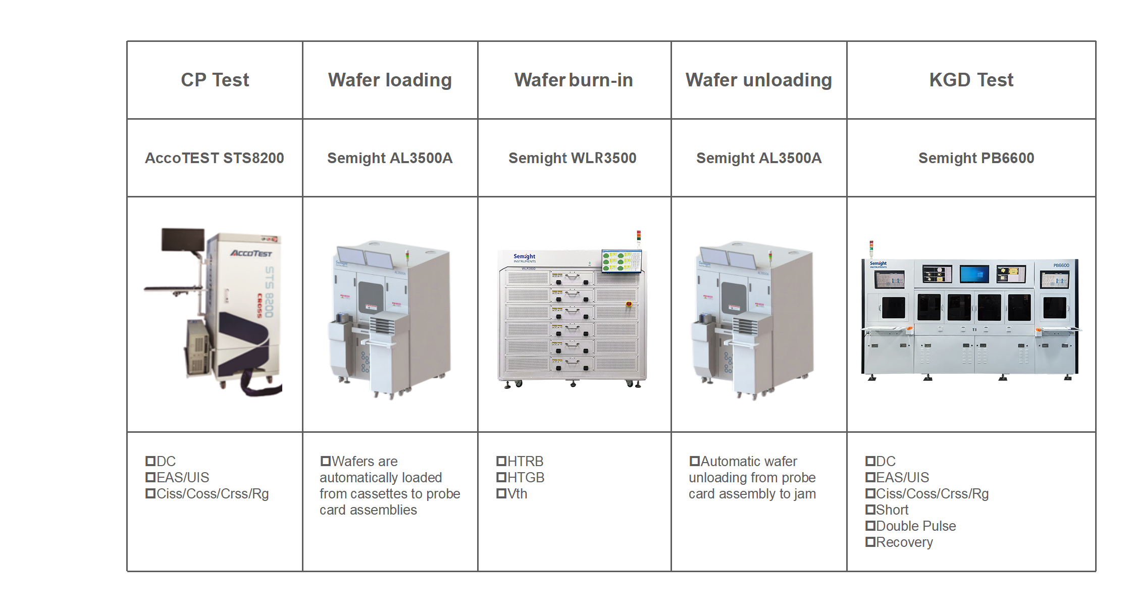 Vehicle gauge SiC wafer level reliability test