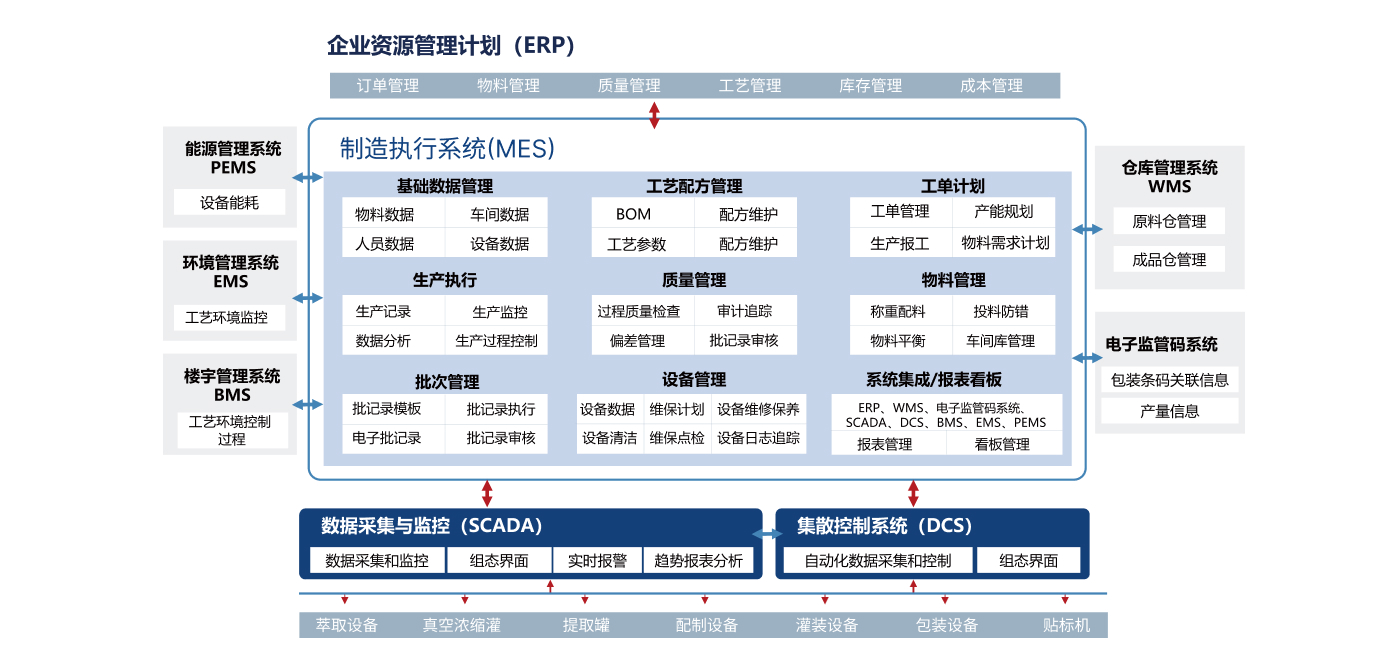 MES系统功能架构