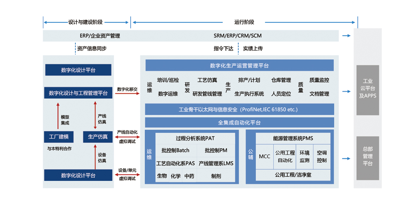 制药行业数字化整体解决方案