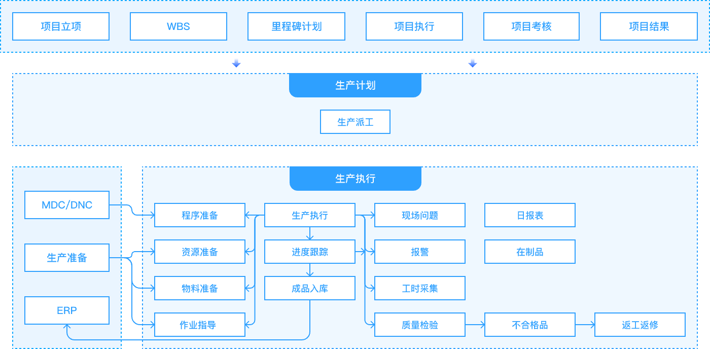 机械加工行业MES-生产执行管理