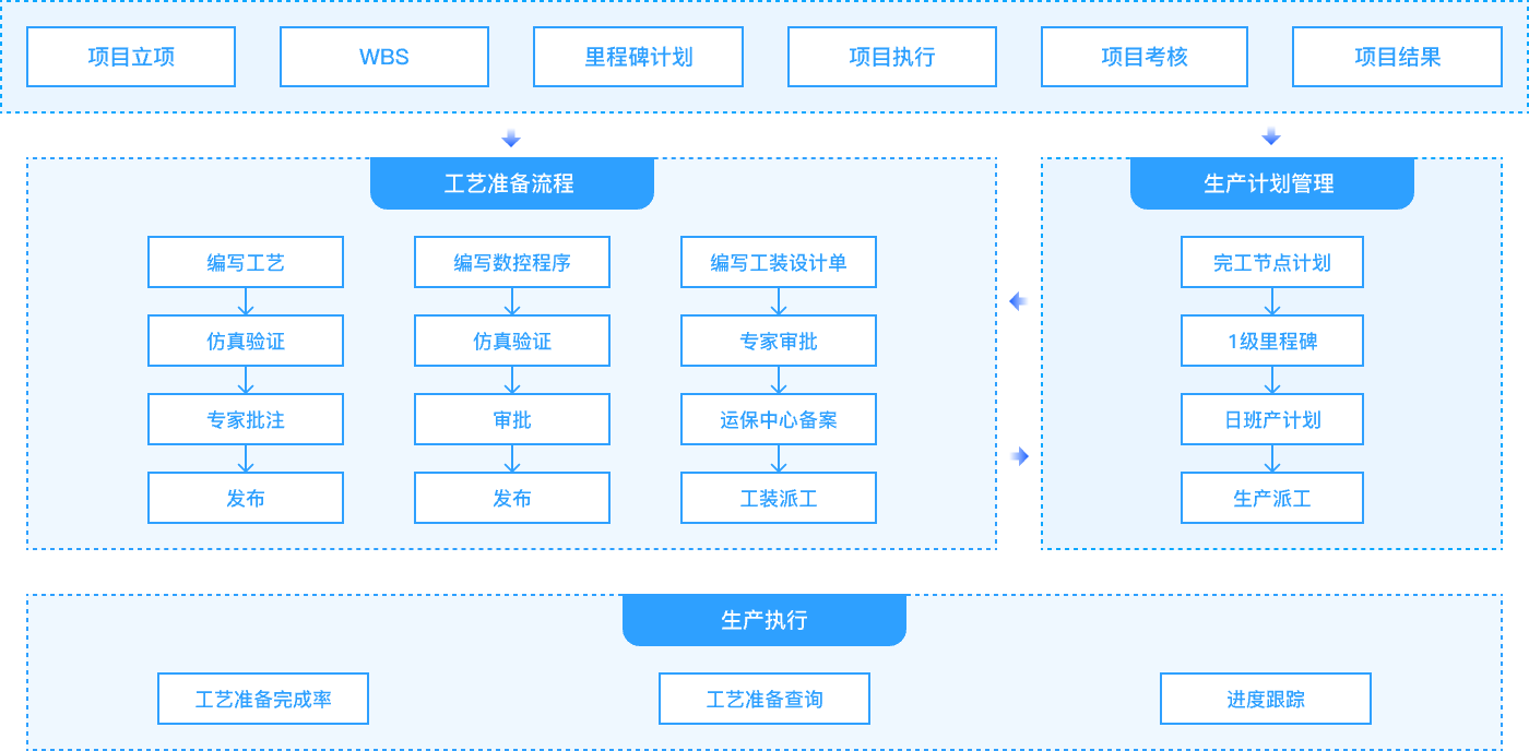 机械加工行业MES-工艺准备管理