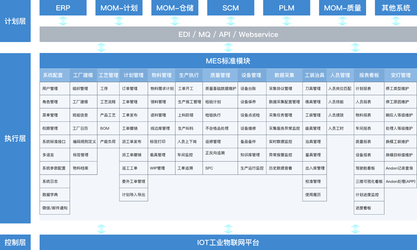 MES功能架构