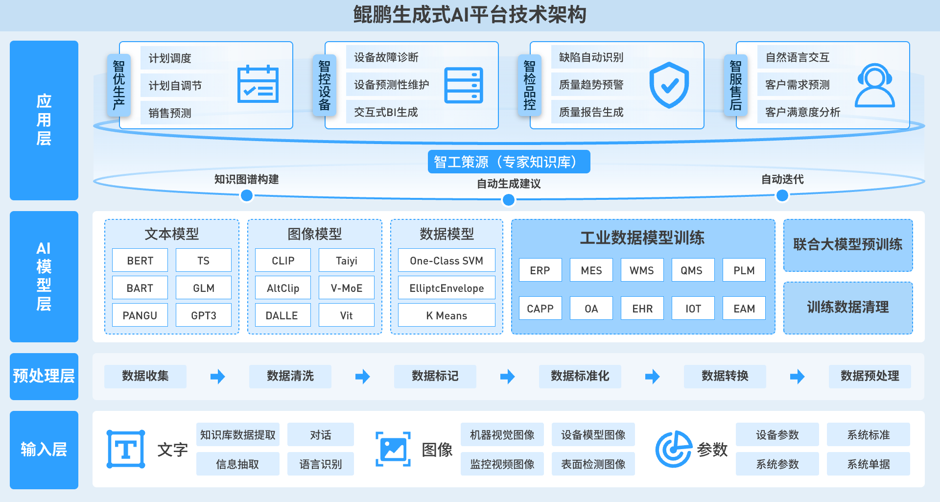 鲲鹏功能架构