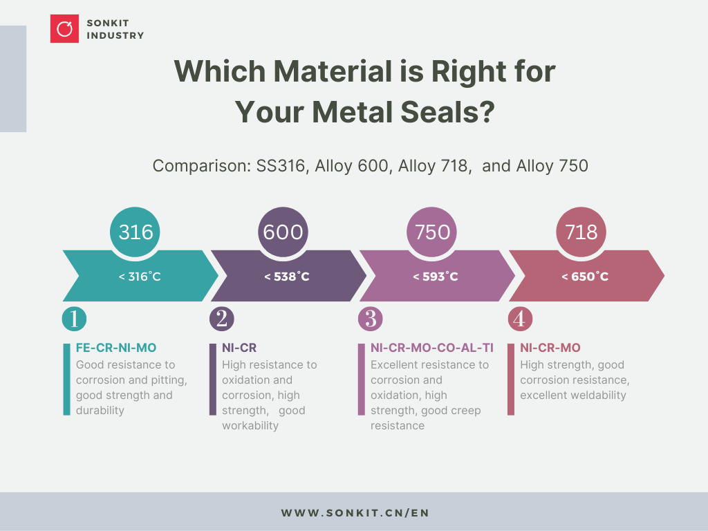 Detailed comparison of various materials used in metal seals, showcasing their properties and applications