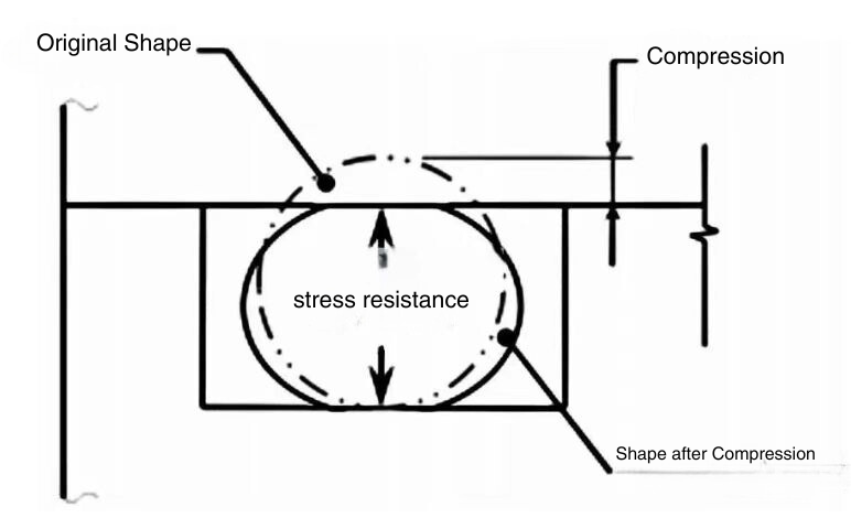 Metal Seal Compression Diagram