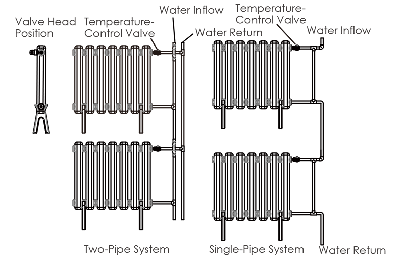 Radiator temperature control valve