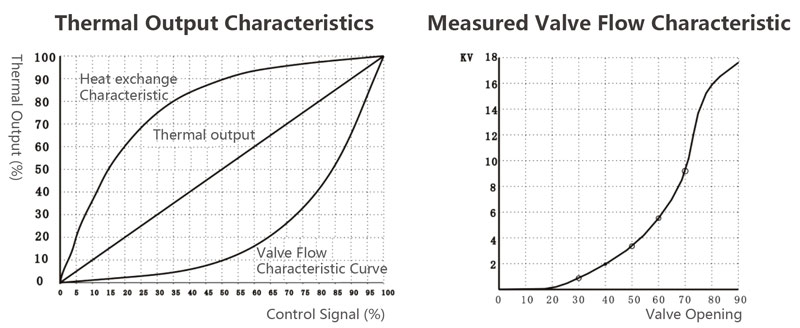 ES and BL series motorized control valves