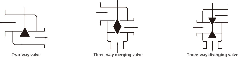 VF and NL series motorized control valves