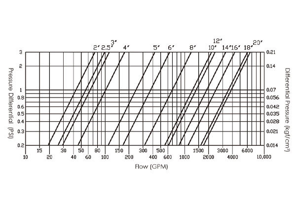 Pressure Loss Curve