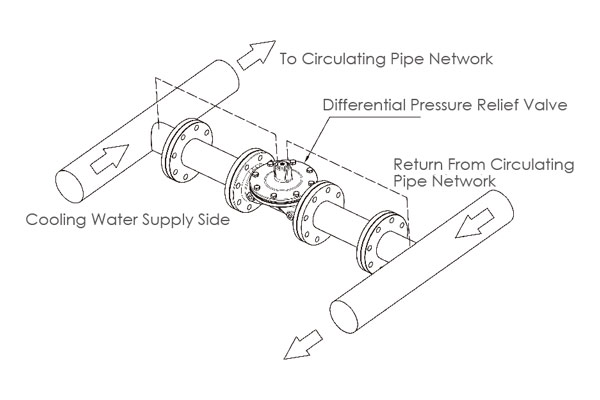 Differential pressure relief valves