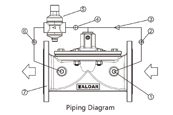 Pressure reducing valves