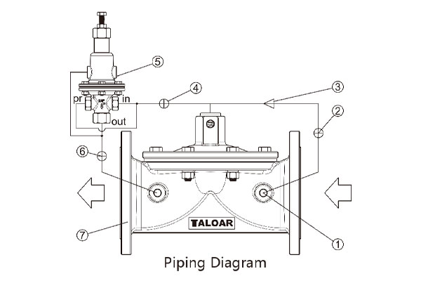 Differential pressure relief valves