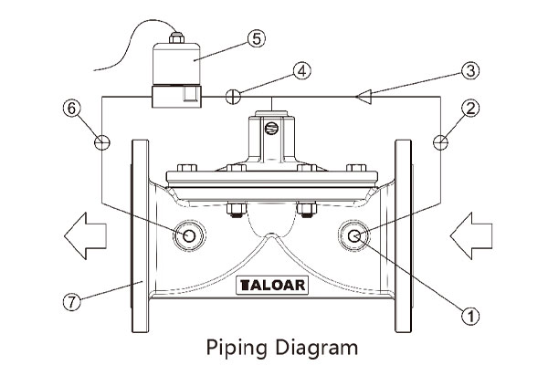 Solenoid control valves