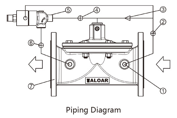 Pressure relief valves