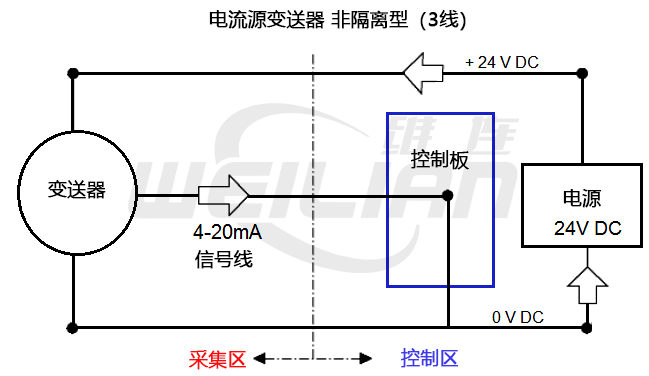 4-20 mA变送器接线类型：2 线、3 线、4 线