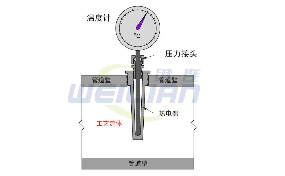 温度传感器配件