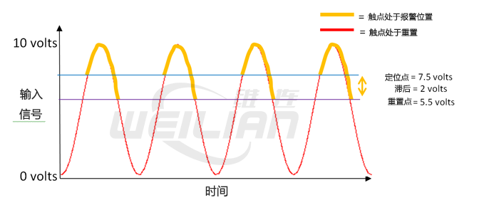 Q：触点迟滞是什么意思？