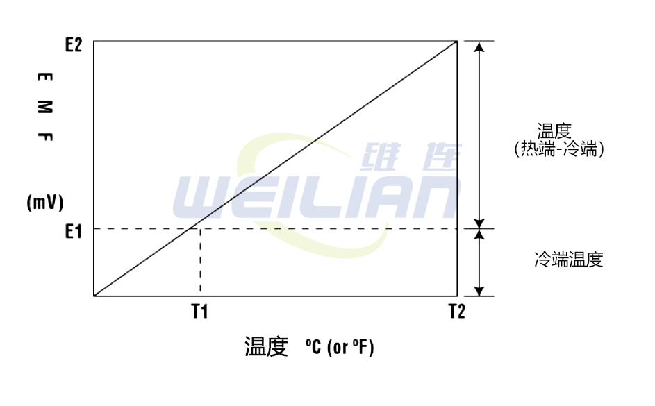 热电偶冷端补偿