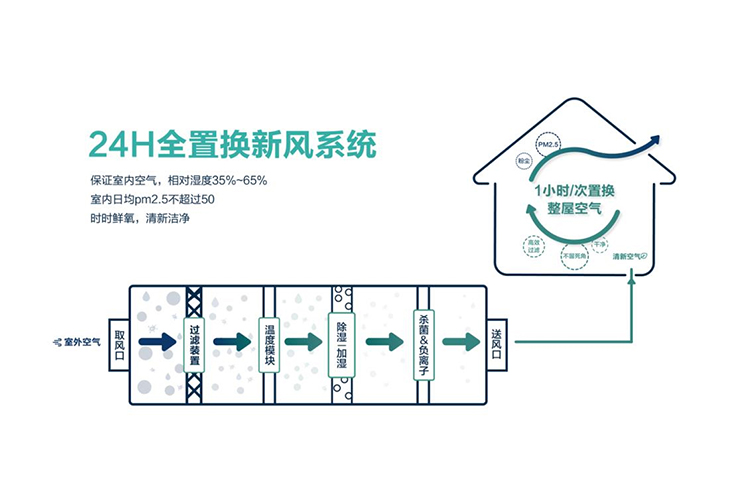 三恒系统不能开窗，开窗就凝水结露，是真的？