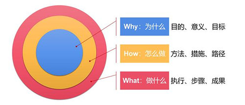 【優(yōu)制咨詢精益好文】班組建設咨詢之黃金圈法則在精益改善團隊管理中的應用