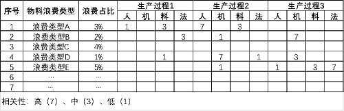 【優(yōu)制咨詢精益好文】精益咨詢之生產(chǎn)中過(guò)量使用造成物料浪費(fèi)的改善步驟