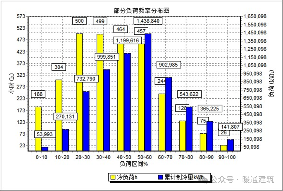 空调制冷机房的群控如何实现？制冷主机加减载依据和逻辑是什么？